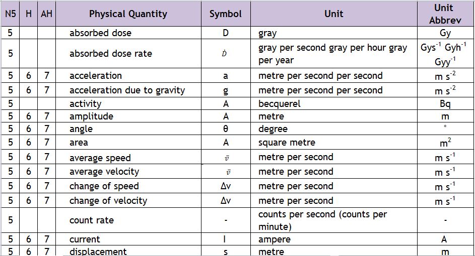 Quantity, Symbol, Unit and Unit Symbol
